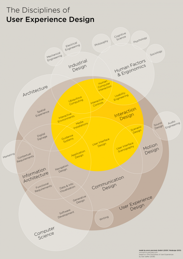 The Disciplines of User Experience Design
