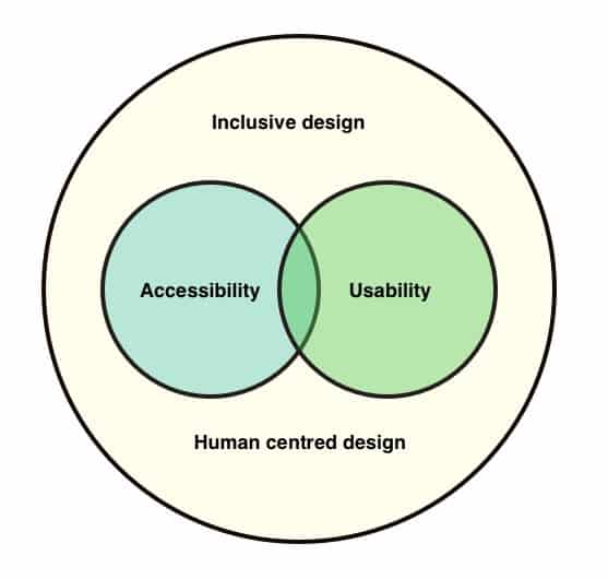 Inclusive design graph Inclusive disabled button